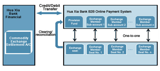 B2B Payment