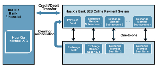 B2B Payment