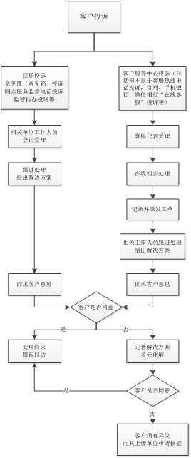 客戶投訴受理渠道及處理流程