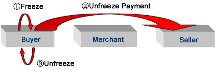 B2B Payment