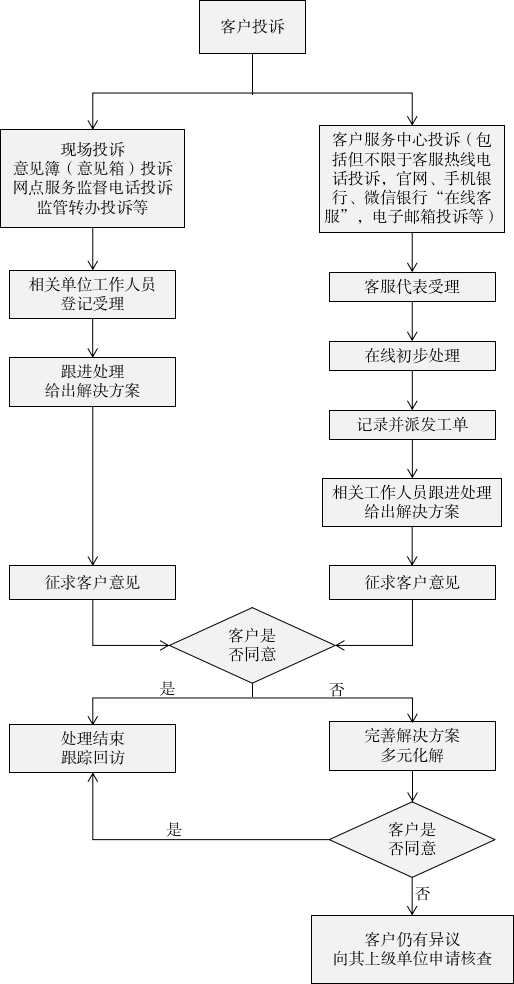 客戶投訴受理渠道及處理流程